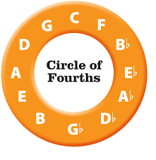 Learn The Circle Of Fourths Making Music Magazine