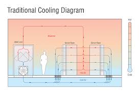 a look at data center cooling technologies