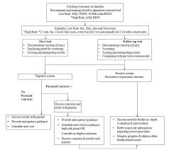 Incorporating Developmental Screening And Surveillance Of