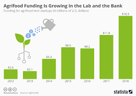 Chart Agrifood Funding Is Growing In The Lab And The Bank