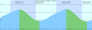 Mobile Point Fort Morgan Alabama Tide Chart
