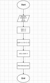 draw a flowchart and write pseudocode