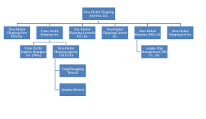 Organization Chart Of Shipping Company