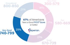 Some lenders see consumers with scores in the fair range as having unfavorable credit, and may decline their credit applications. 787 Credit Score Is It Good Or Bad