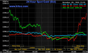 November 09 2016 24 Hour Spot Gold Chart Mining Com