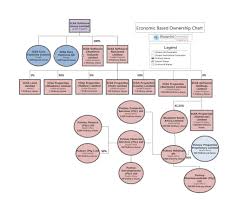 Examples Of Organizational Charts For Business Diligent