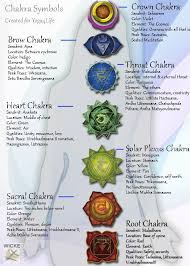 Yoga Chakra Chart Design Created For Yoga 4 Life Client