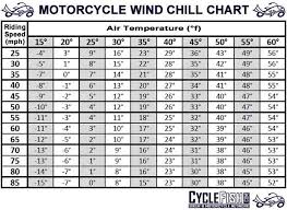 Motorcycle Wind Chill Chart Cyclefish Com