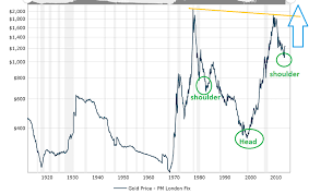 The Inflation Adjusted Price Of Gold Gold Eagle