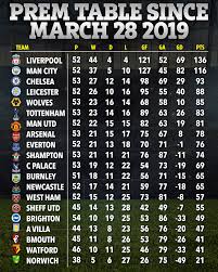 Any statistics you can divided into: Premier League Table Since Solskjaer Got Man Utd Job Shows Them Trailing Wolves And 55pts Behind Rivals Liverpool