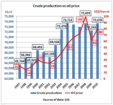 2010 Vs 2005 Pay 40 More For The Same Amount Of Crude Oil