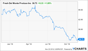 Fresh Del Monte Looks Ripe For The Picking At 0 8x Book