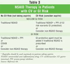 Adverse Events Associated With Nsaids