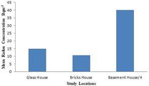 Monitoring Of Radon Concentration For