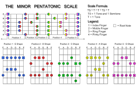 minor pentatonic scale