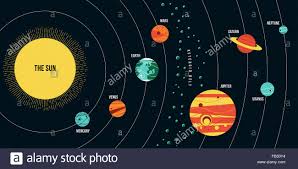 Solar system, assemblage consisting of the sun and those bodies orbiting it: Labeled Simple Solar System Diagram Solar System Pics