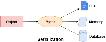 c serialization javatpoint