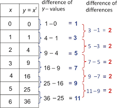 Linear Exponential And Quadratic