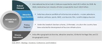Growth Analysis Of Tourism And Hospitality Industry In India