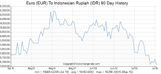 Forex Indonesian Rupiah Indonesian Rupiah Rates Rupiah