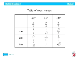 Sin Cos Tan Angle Value Chart Sine Cosine Values Exact Trig
