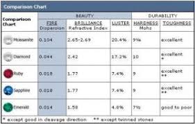 This Chart Compares Different Gemstones In Hardness And