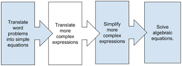 Interpreting Expressions