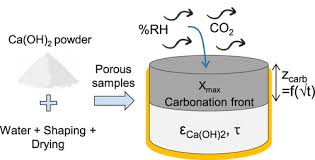 Ca Oh 2 Mortars For Co2 Capture