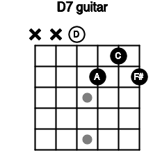 D7 Guitar Chord D Dominant Seventh 6 Guitar Charts