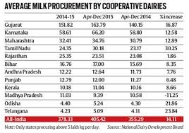 Why Milk Prices Have Fallen By Rs 10 Litre For Farmers