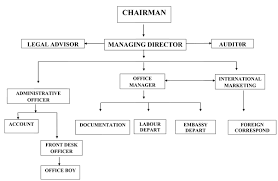 Regal Manpower Agency Organization Chart