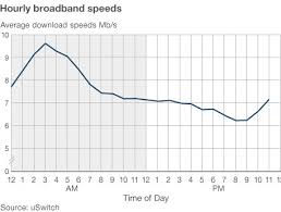 Internet Speeds Explained