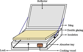 components of a box solar cooker cuce