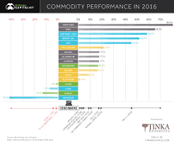 Chart How Every Commodity Performed In 2016
