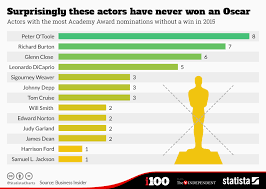 Chart Surprisingly These Actors Have Never Won An Oscar