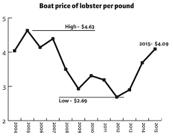 Boat Price Of Lobster By The Pound Photo Penobscot Bay Press