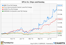 These 2 Red Hot Chipmakers Have Further Room To Run The