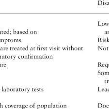Components Of Syndromic Case Management Of Stds The 7 Cs