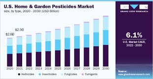 Home And Garden Pesticides Market