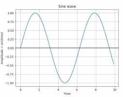 Plotting A Sine Wave Using Matplotlib