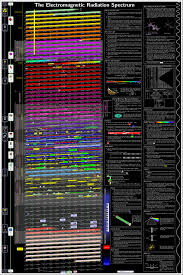The Electromagnetic Radiation Spectrum Chart Steemkr