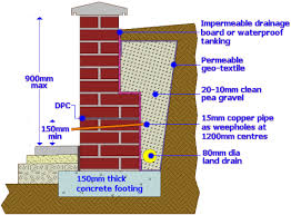 Ask The Trades Retaining Wall In Garden