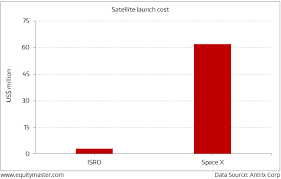 Indias Low Cost Advantage In Space Tech Chart Of The Day