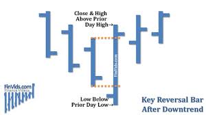 Video Key Reversal Bar Chart Pattern