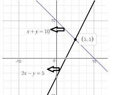 Draw The Graph Of Linear Equation X Y