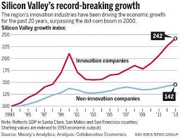 Growth Surges In Silicon Valley But Tech Talent Pool