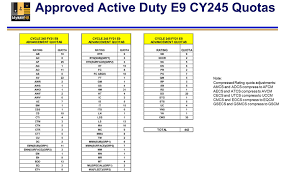 Active duty, fts advancement quotas released > navy all. Mynavy Hr Approved Active Duty E9 Quotas Released Facebook