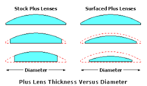 Conclusive Eyeglass Lens Thickness Chart 2019