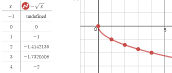 Square Root Function Graphs