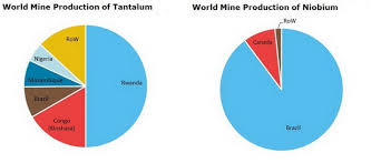 Tantalum And Niobium Columbium 2019 World Market Review